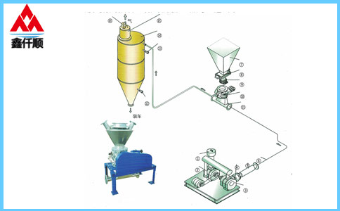 高压供料器压送气力输送系统