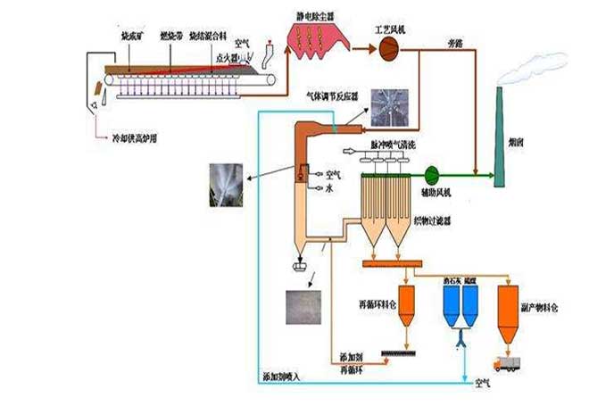 冶金钢厂用罗茨草莓视频APP官方工作流程图